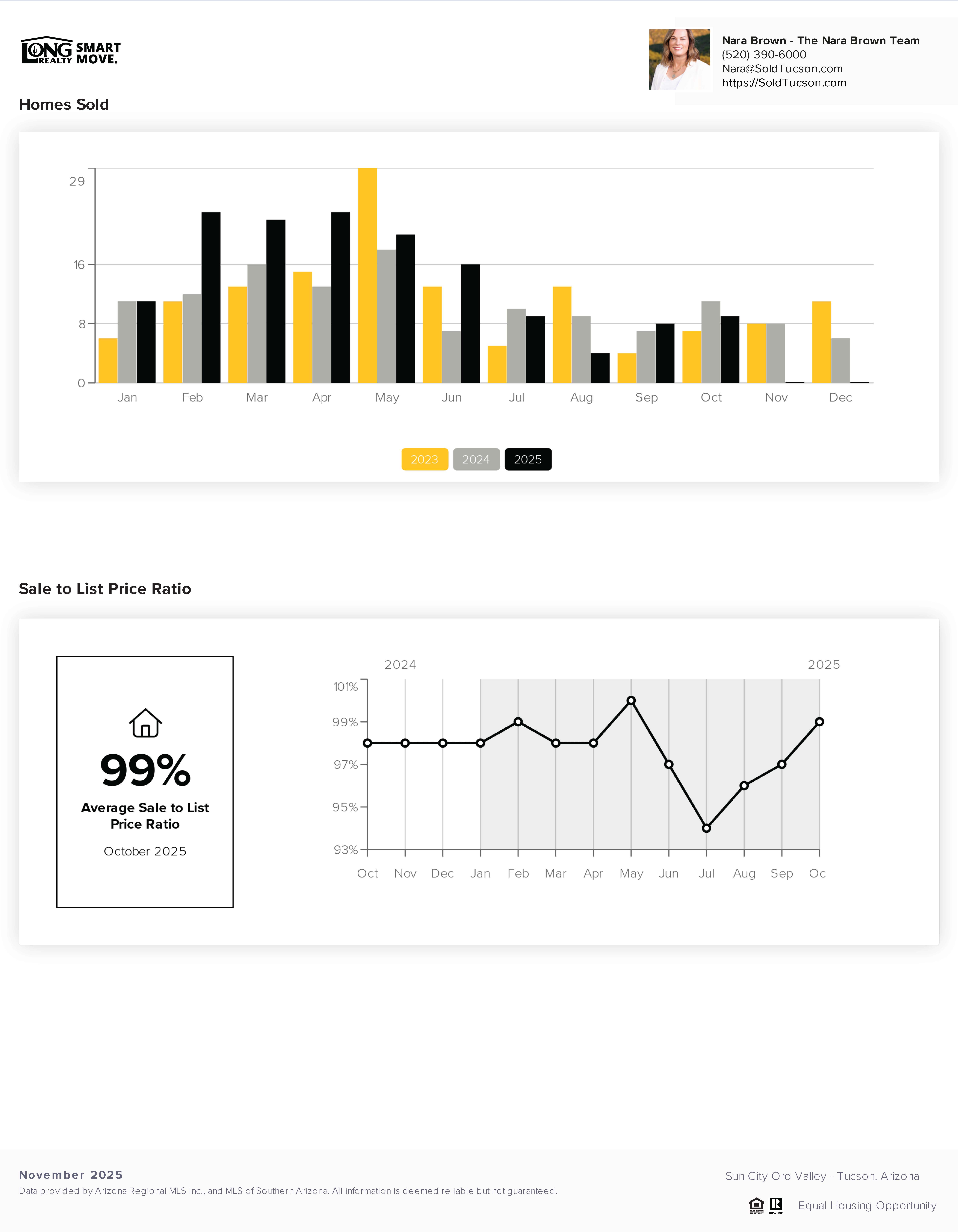 Sun City Oro Valley AZ Housing Report November 2025