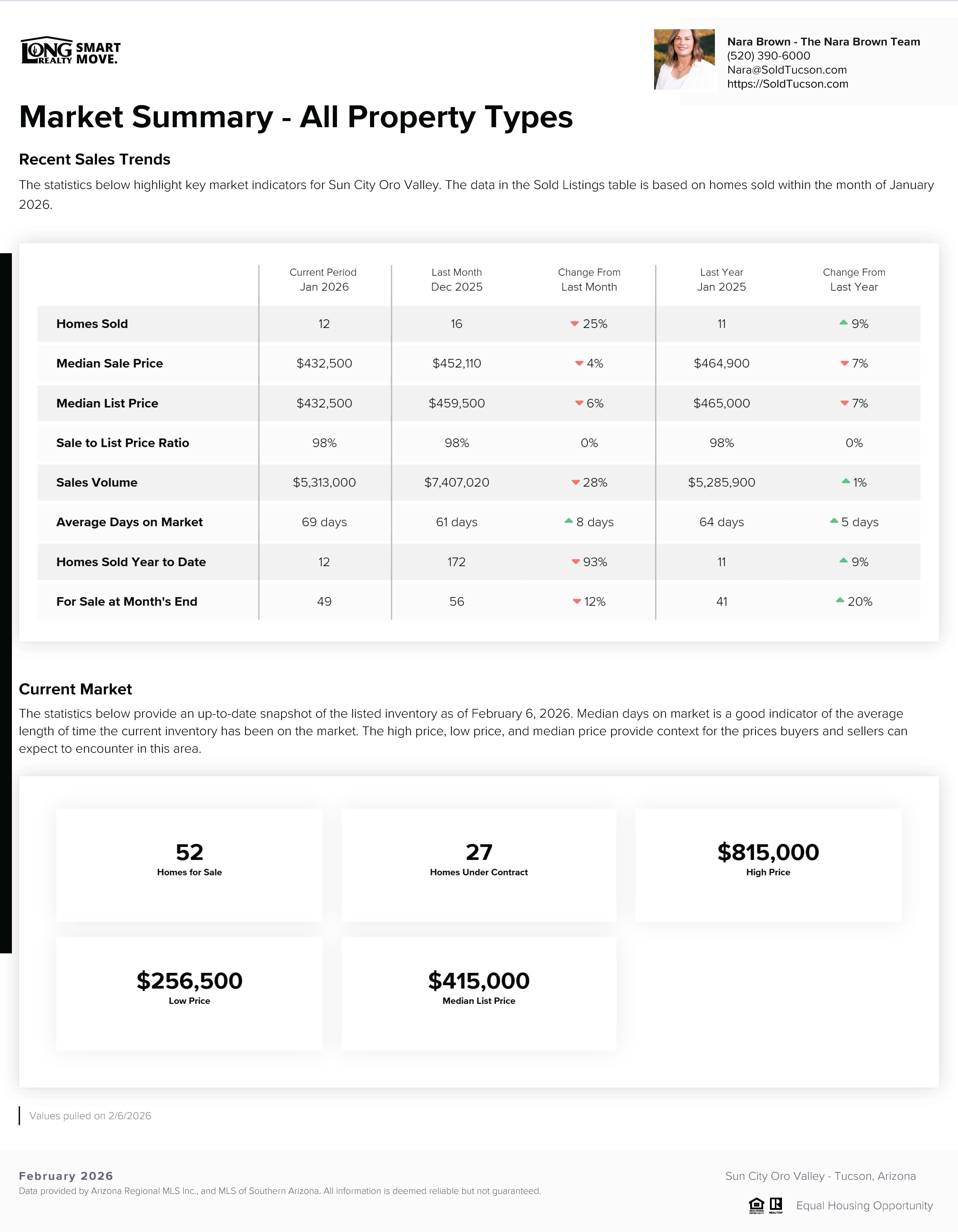 Sun City Oro Valley AZ Home Prices Report February 2026