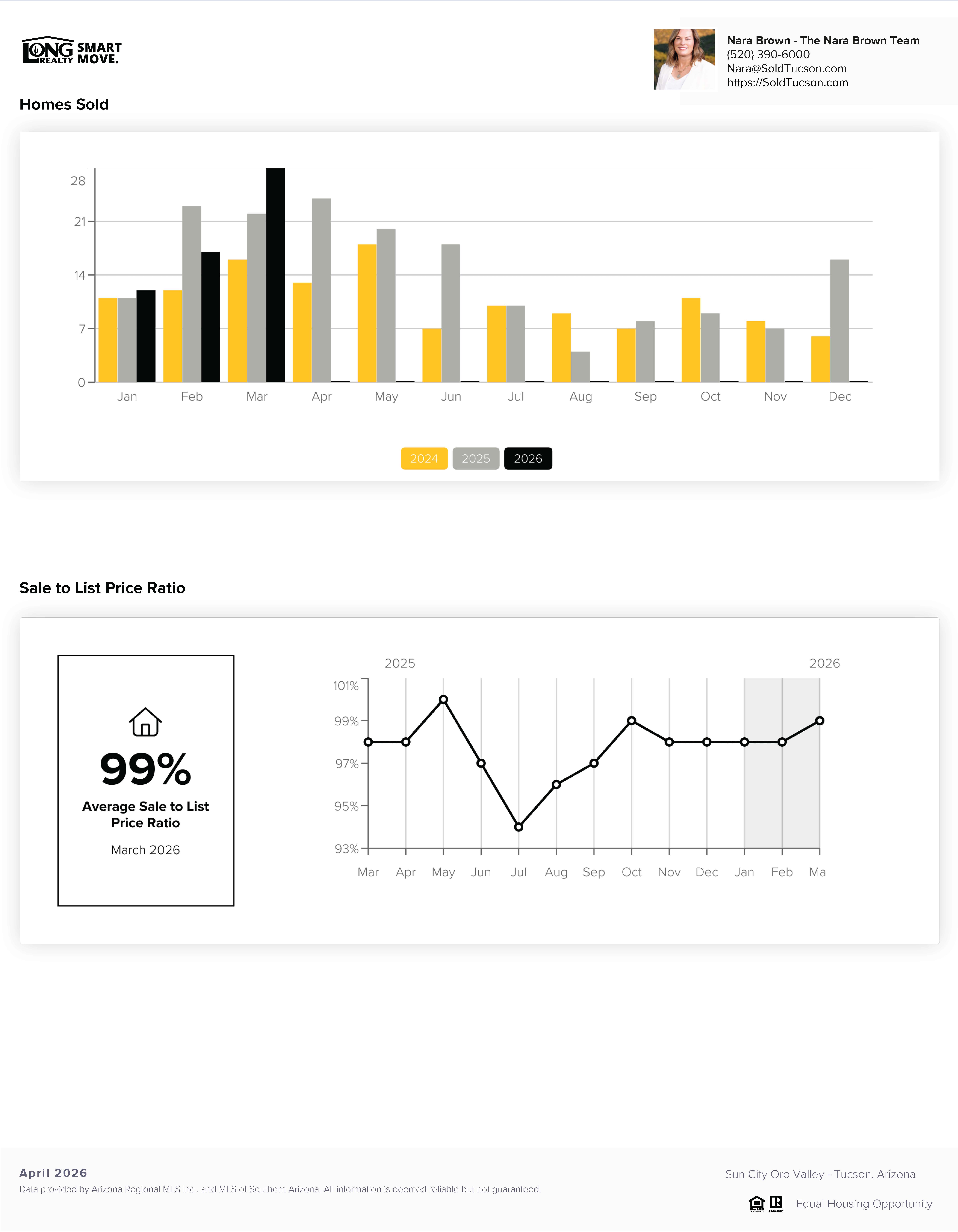 Sun City Oro Valley AZ Housing Report April 2026