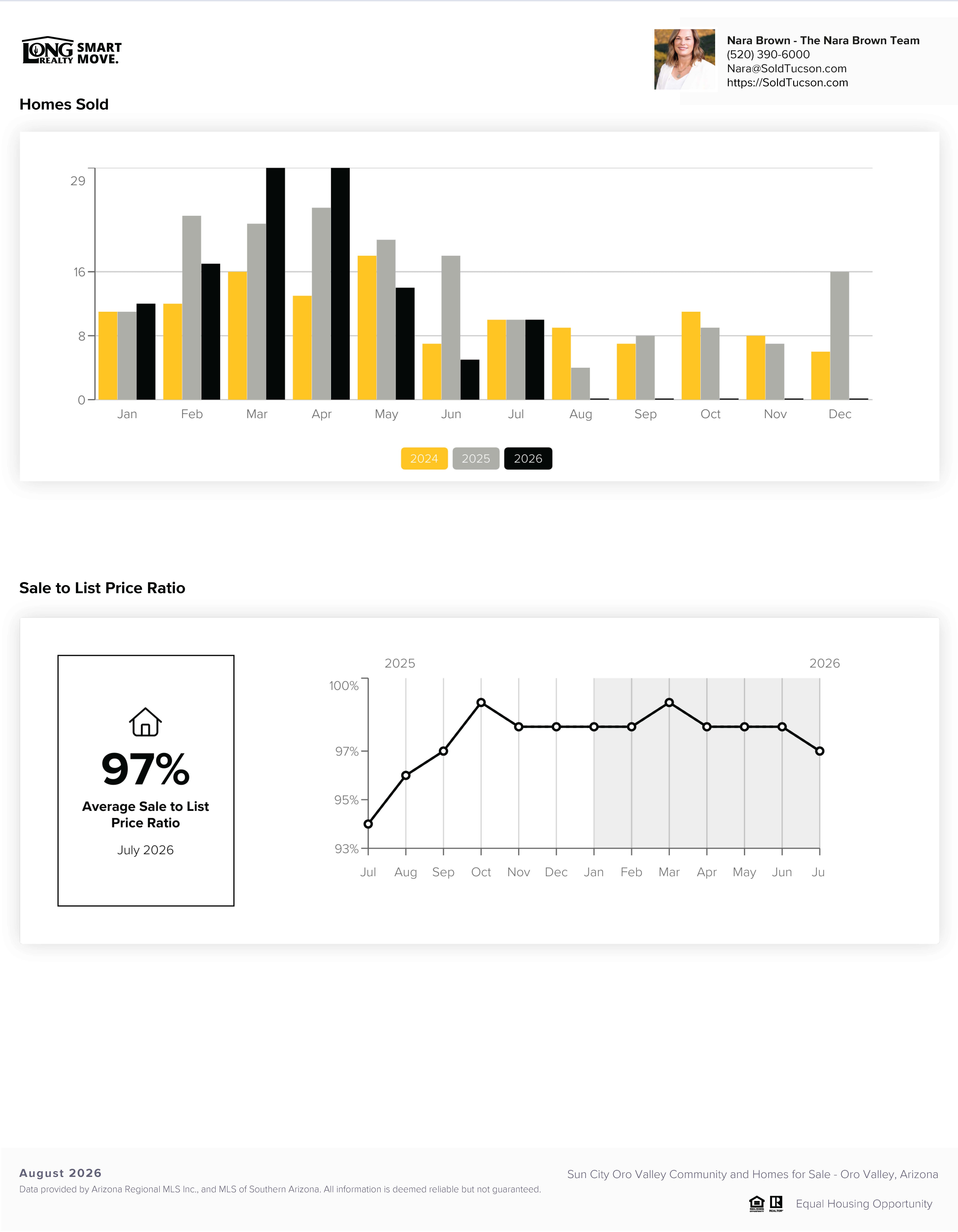 Sun City Oro Valley AZ Housing Report August 2026