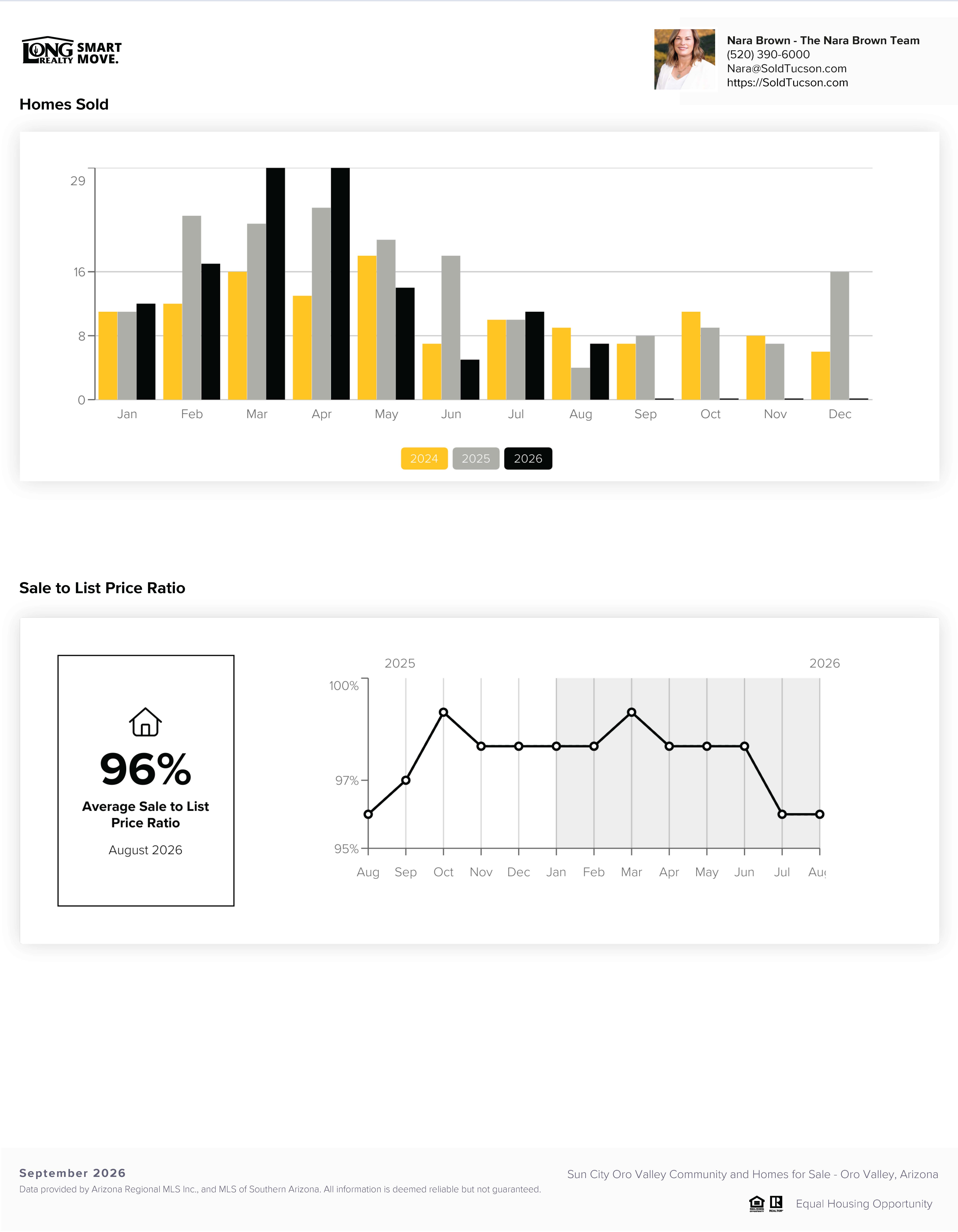 Sun City Oro Valley AZ Housing Report September 2026