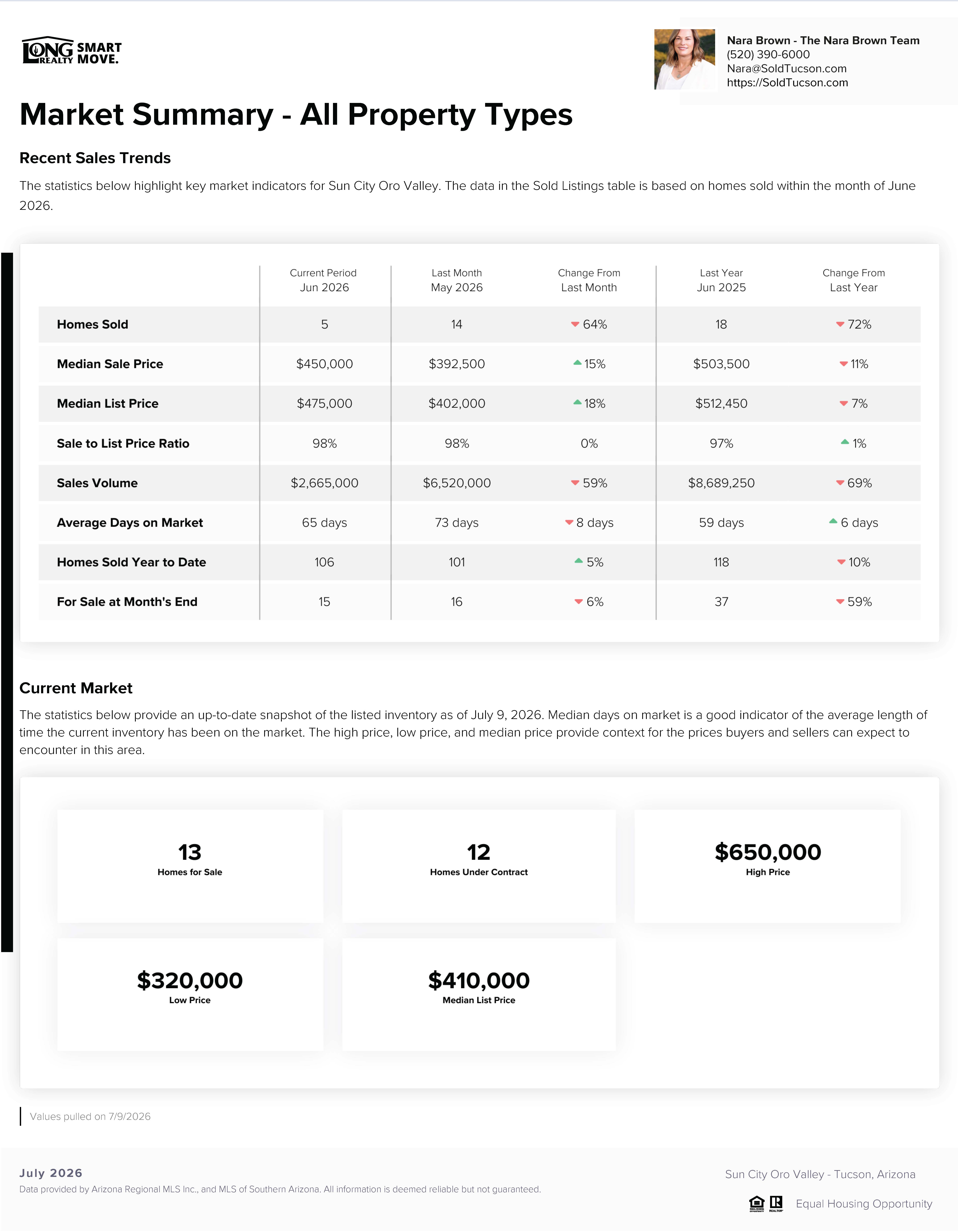 Sun City Oro Valley AZ Home Prices Report July 2026