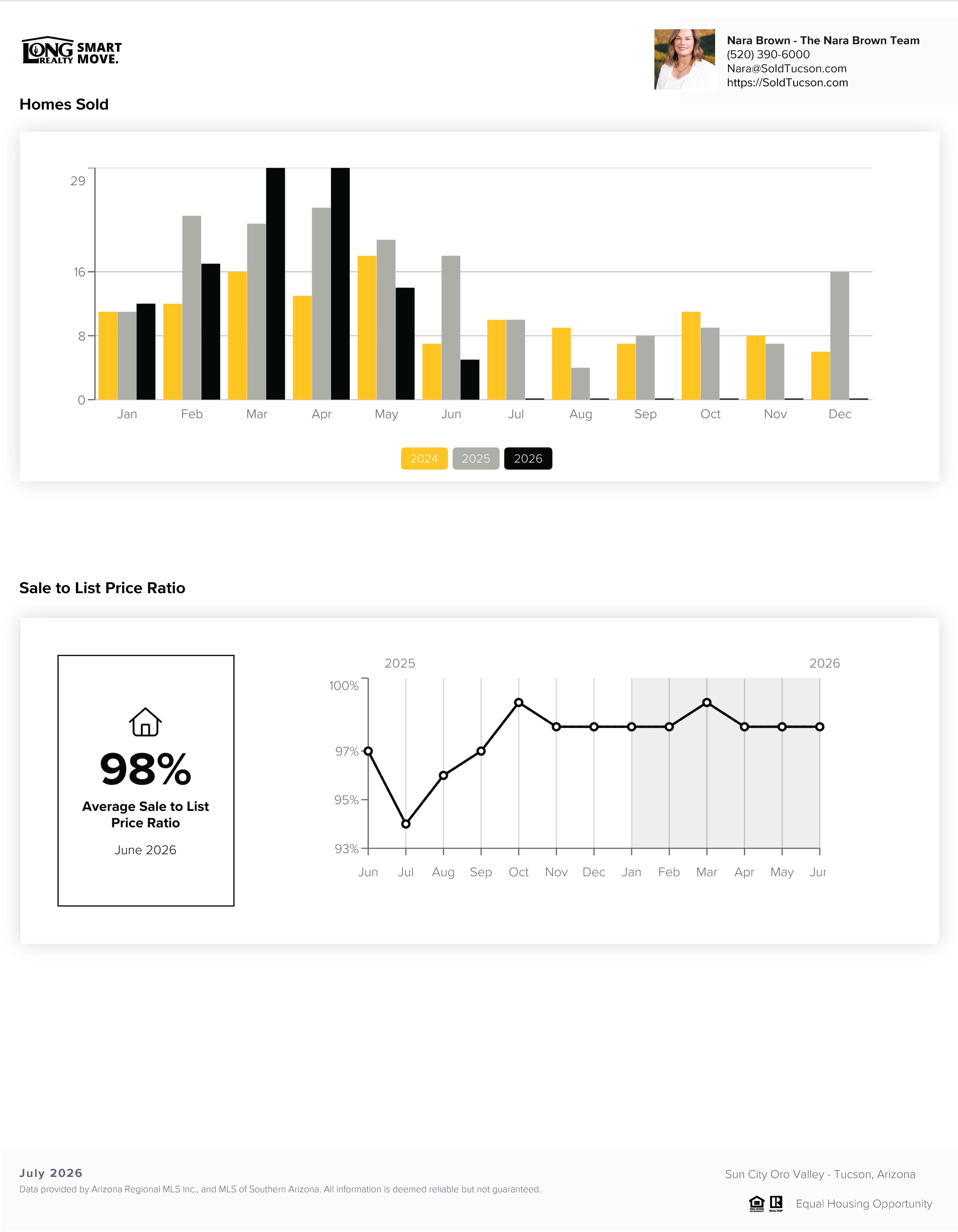 Sun City Oro Valley AZ Housing Report July 2026