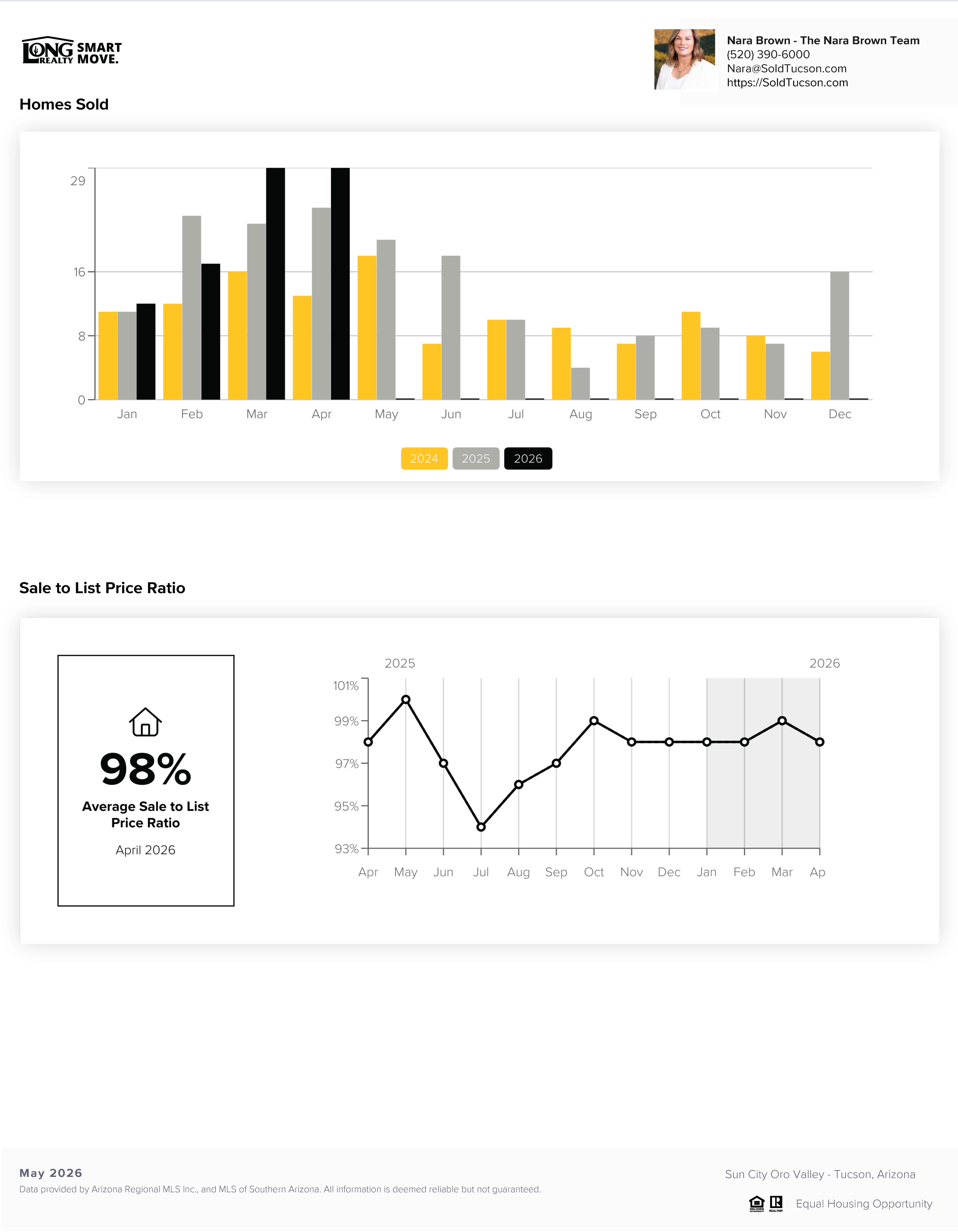 Sun City Oro Valley AZ Housing Report May 2026